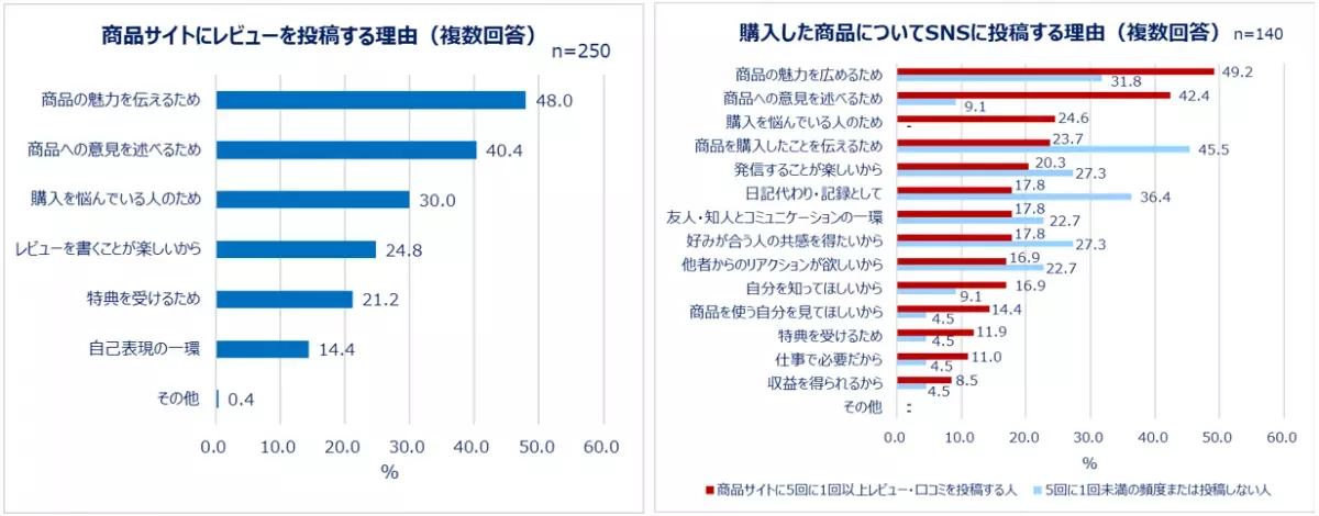 働く女性たちのレビュー投稿とSNS利用実態を大調査！SNSの利用目的1位「情報収集」　投稿する人は約4割。商品サイトにレビューを書く人ほどSNS投稿も活発！1日のSNS利用時間は1～2時間。レビューを書く理由「商品の魅力を伝えるため」「購入を悩む人のため」