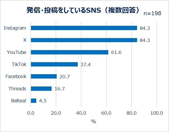 働く女性たちのレビュー投稿とSNS利用実態を大調査！SNSの利用目的1位「情報収集」　投稿する人は約4割。商品サイトにレビューを書く人ほどSNS投稿も活発！1日のSNS利用時間は1～2時間。レビューを書く理由「商品の魅力を伝えるため」「購入を悩む人のため」