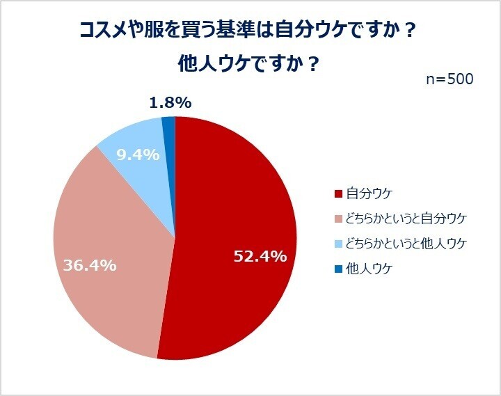 働く女性たちのレビュー投稿とSNS利用実態を大調査！SNSの利用目的1位「情報収集」　投稿する人は約4割。商品サイトにレビューを書く人ほどSNS投稿も活発！1日のSNS利用時間は1～2時間。レビューを書く理由「商品の魅力を伝えるため」「購入を悩む人のため」