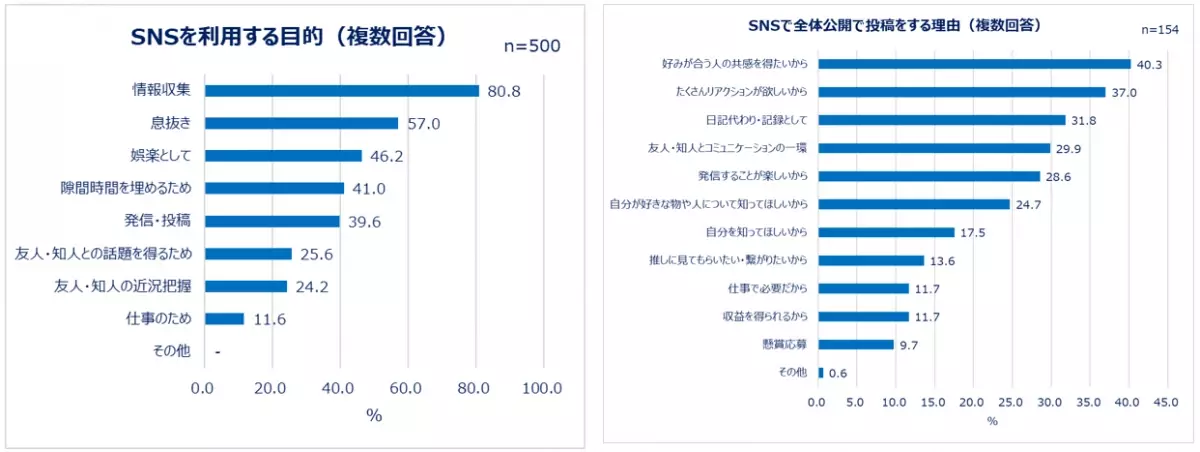 働く女性たちのレビュー投稿とSNS利用実態を大調査！SNSの利用目的1位「情報収集」　投稿する人は約4割。商品サイトにレビューを書く人ほどSNS投稿も活発！1日のSNS利用時間は1～2時間。レビューを書く理由「商品の魅力を伝えるため」「購入を悩む人のため」