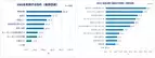 働く女性たちのレビュー投稿とSNS利用実態を大調査！SNSの利用目的1位「情報収集」　投稿する人は約4割。商品サイトにレビューを書く人ほどSNS投稿も活発！1日のSNS利用時間は1～2時間。レビューを書く理由「商品の魅力を伝えるため」「購入を悩む人のため」