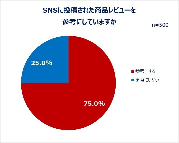 働く女性たちのレビュー投稿とSNS利用実態を大調査！SNSの利用目的1位「情報収集」　投稿する人は約4割。商品サイトにレビューを書く人ほどSNS投稿も活発！1日のSNS利用時間は1～2時間。レビューを書く理由「商品の魅力を伝えるため」「購入を悩む人のため」