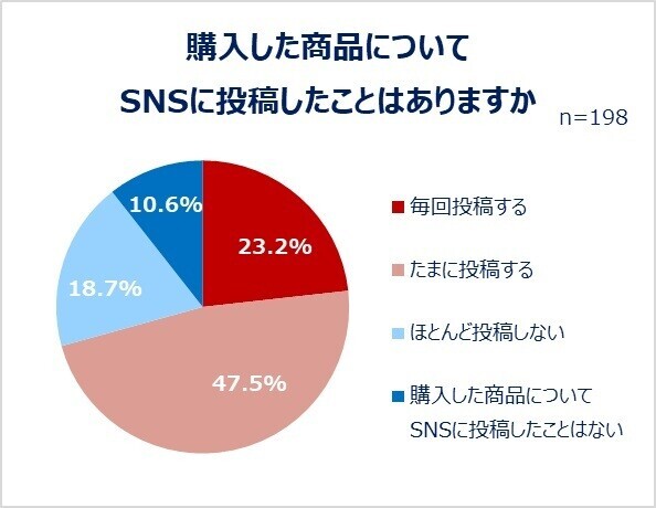 働く女性たちのレビュー投稿とSNS利用実態を大調査！SNSの利用目的1位「情報収集」　投稿する人は約4割。商品サイトにレビューを書く人ほどSNS投稿も活発！1日のSNS利用時間は1～2時間。レビューを書く理由「商品の魅力を伝えるため」「購入を悩む人のため」