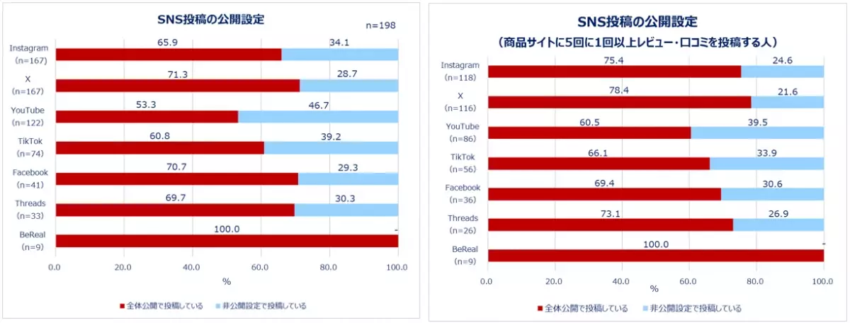 働く女性たちのレビュー投稿とSNS利用実態を大調査！SNSの利用目的1位「情報収集」　投稿する人は約4割。商品サイトにレビューを書く人ほどSNS投稿も活発！1日のSNS利用時間は1～2時間。レビューを書く理由「商品の魅力を伝えるため」「購入を悩む人のため」