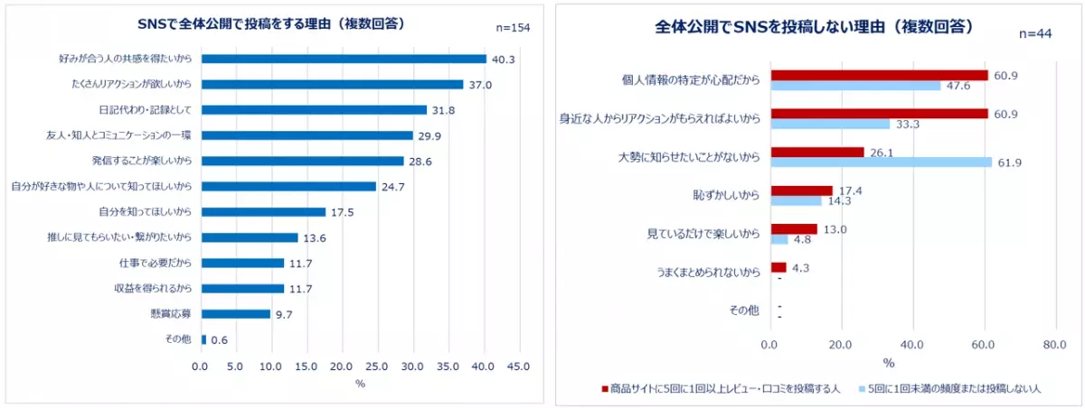 働く女性たちのレビュー投稿とSNS利用実態を大調査！SNSの利用目的1位「情報収集」　投稿する人は約4割。商品サイトにレビューを書く人ほどSNS投稿も活発！1日のSNS利用時間は1～2時間。レビューを書く理由「商品の魅力を伝えるため」「購入を悩む人のため」