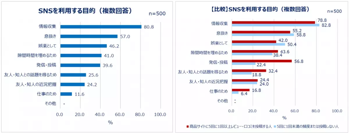 働く女性たちのレビュー投稿とSNS利用実態を大調査！SNSの利用目的1位「情報収集」　投稿する人は約4割。商品サイトにレビューを書く人ほどSNS投稿も活発！1日のSNS利用時間は1～2時間。レビューを書く理由「商品の魅力を伝えるため」「購入を悩む人のため」