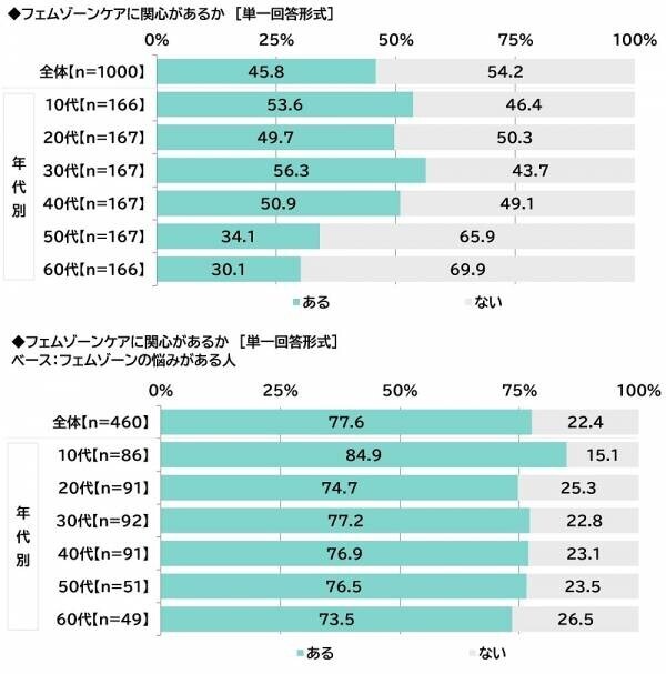 ILACY（アイラシイ）調べ　「実際にフェムゾーンケアをしている」全体の15%、30代では25%　フェムゾーンケアを始めた理由・目的TOP3　「フェムゾーンのニオイが気になった」「フェムゾーンのムレが気になった」「フェムゾーンのかゆみが気になった」