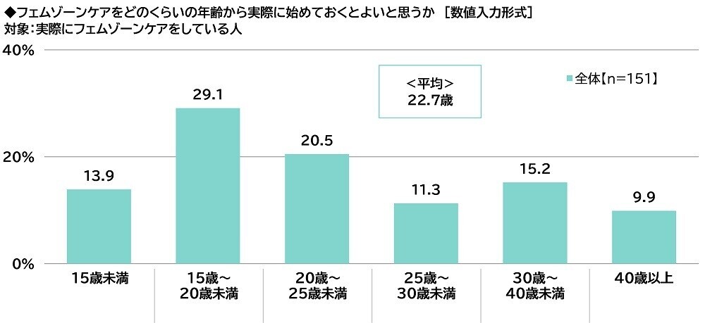 ILACY（アイラシイ）調べ　「実際にフェムゾーンケアをしている」全体の15%、30代では25%　フェムゾーンケアを始めた理由・目的TOP3　「フェムゾーンのニオイが気になった」「フェムゾーンのムレが気になった」「フェムゾーンのかゆみが気になった」