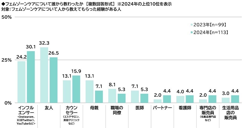 ILACY（アイラシイ）調べ　「実際にフェムゾーンケアをしている」全体の15%、30代では25%　フェムゾーンケアを始めた理由・目的TOP3　「フェムゾーンのニオイが気になった」「フェムゾーンのムレが気になった」「フェムゾーンのかゆみが気になった」