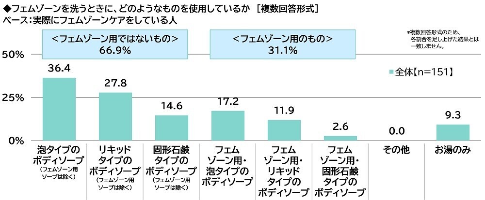 ILACY（アイラシイ）調べ　「実際にフェムゾーンケアをしている」全体の15%、30代では25%　フェムゾーンケアを始めた理由・目的TOP3　「フェムゾーンのニオイが気になった」「フェムゾーンのムレが気になった」「フェムゾーンのかゆみが気になった」