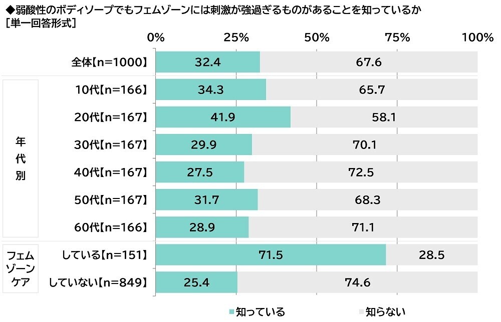 ILACY（アイラシイ）調べ　「実際にフェムゾーンケアをしている」全体の15%、30代では25%　フェムゾーンケアを始めた理由・目的TOP3　「フェムゾーンのニオイが気になった」「フェムゾーンのムレが気になった」「フェムゾーンのかゆみが気になった」