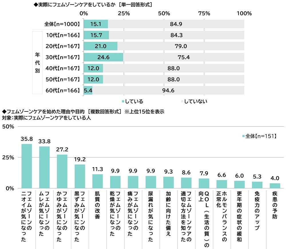 ILACY（アイラシイ）調べ　「実際にフェムゾーンケアをしている」全体の15%、30代では25%　フェムゾーンケアを始めた理由・目的TOP3　「フェムゾーンのニオイが気になった」「フェムゾーンのムレが気になった」「フェムゾーンのかゆみが気になった」