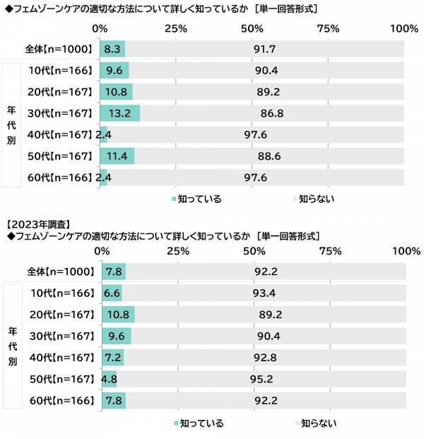 ILACY（アイラシイ）調べ　「実際にフェムゾーンケアをしている」全体の15%、30代では25%　フェムゾーンケアを始めた理由・目的TOP3　「フェムゾーンのニオイが気になった」「フェムゾーンのムレが気になった」「フェムゾーンのかゆみが気になった」