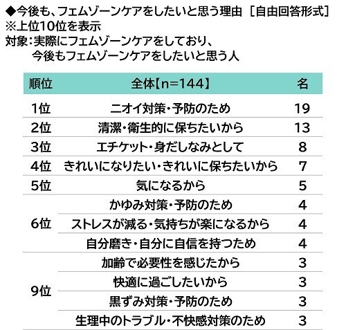 ILACY（アイラシイ）調べ　「実際にフェムゾーンケアをしている」全体の15%、30代では25%　フェムゾーンケアを始めた理由・目的TOP3　「フェムゾーンのニオイが気になった」「フェムゾーンのムレが気になった」「フェムゾーンのかゆみが気になった」