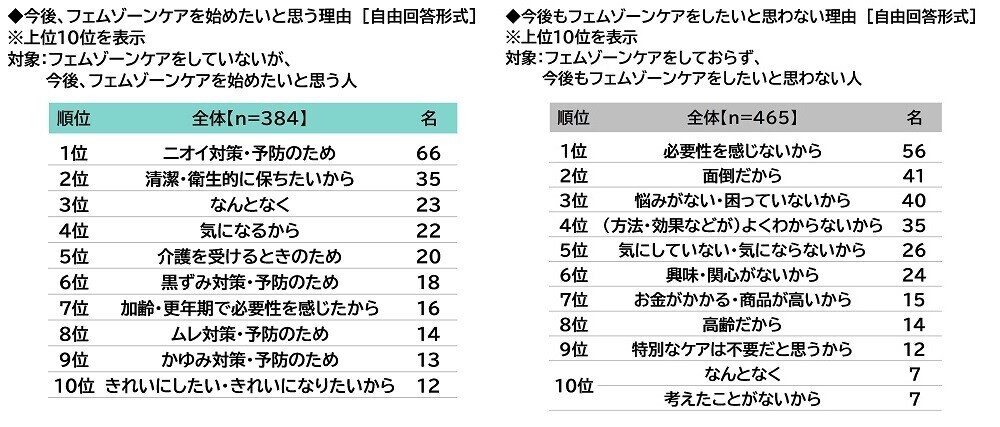 ILACY（アイラシイ）調べ　「実際にフェムゾーンケアをしている」全体の15%、30代では25%　フェムゾーンケアを始めた理由・目的TOP3　「フェムゾーンのニオイが気になった」「フェムゾーンのムレが気になった」「フェムゾーンのかゆみが気になった」