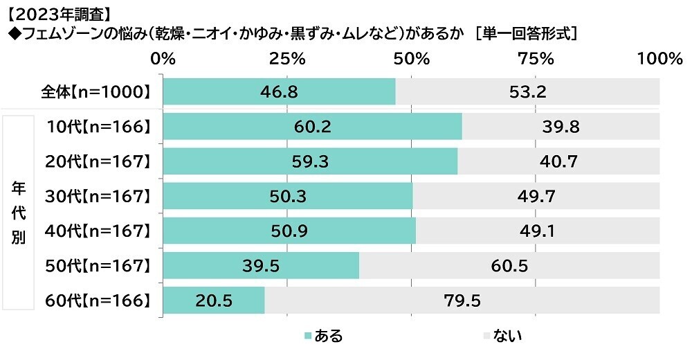 ILACY（アイラシイ）調べ　「実際にフェムゾーンケアをしている」全体の15%、30代では25%　フェムゾーンケアを始めた理由・目的TOP3　「フェムゾーンのニオイが気になった」「フェムゾーンのムレが気になった」「フェムゾーンのかゆみが気になった」