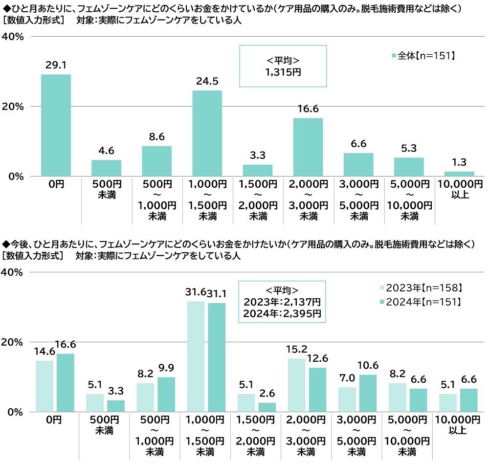 ILACY（アイラシイ）調べ　「実際にフェムゾーンケアをしている」全体の15%、30代では25%　フェムゾーンケアを始めた理由・目的TOP3　「フェムゾーンのニオイが気になった」「フェムゾーンのムレが気になった」「フェムゾーンのかゆみが気になった」