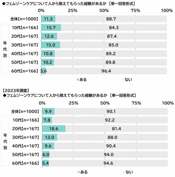 ILACY（アイラシイ）調べ　「実際にフェムゾーンケアをしている」全体の15%、30代では25%　フェムゾーンケアを始めた理由・目的TOP3　「フェムゾーンのニオイが気になった」「フェムゾーンのムレが気になった」「フェムゾーンのかゆみが気になった」