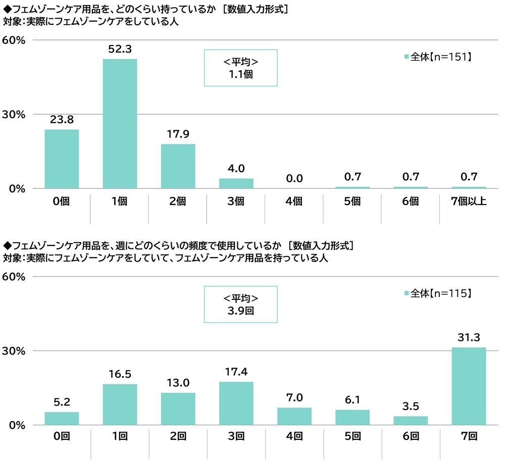 ILACY（アイラシイ）調べ　「実際にフェムゾーンケアをしている」全体の15%、30代では25%　フェムゾーンケアを始めた理由・目的TOP3　「フェムゾーンのニオイが気になった」「フェムゾーンのムレが気になった」「フェムゾーンのかゆみが気になった」