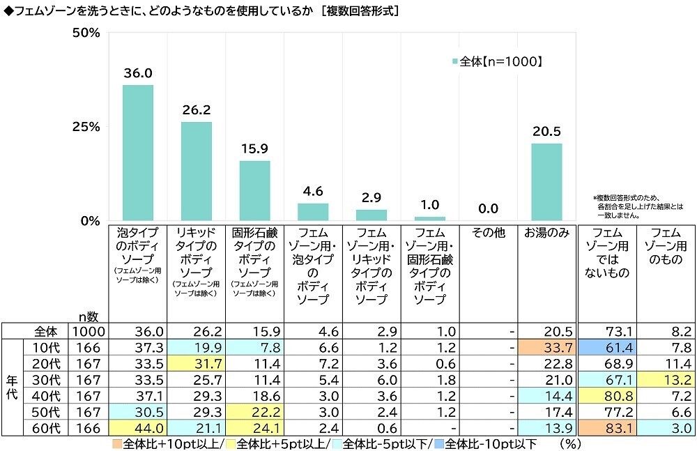 ILACY（アイラシイ）調べ　「実際にフェムゾーンケアをしている」全体の15%、30代では25%　フェムゾーンケアを始めた理由・目的TOP3　「フェムゾーンのニオイが気になった」「フェムゾーンのムレが気になった」「フェムゾーンのかゆみが気になった」