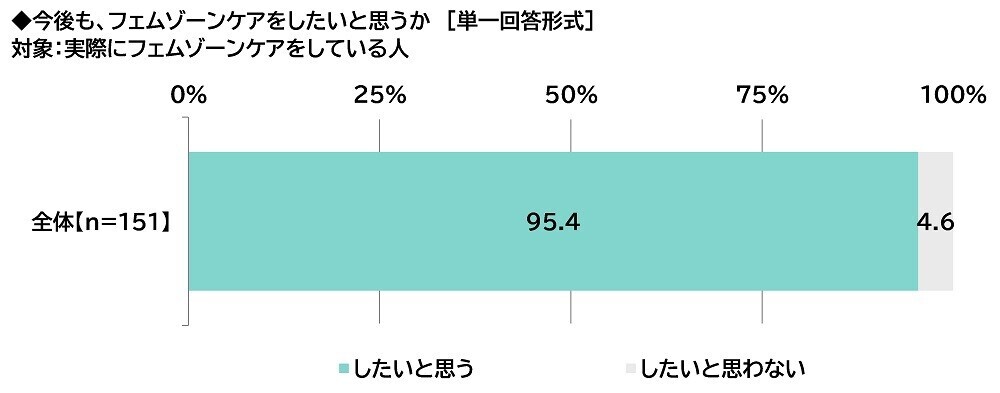 ILACY（アイラシイ）調べ　「実際にフェムゾーンケアをしている」全体の15%、30代では25%　フェムゾーンケアを始めた理由・目的TOP3　「フェムゾーンのニオイが気になった」「フェムゾーンのムレが気になった」「フェムゾーンのかゆみが気になった」