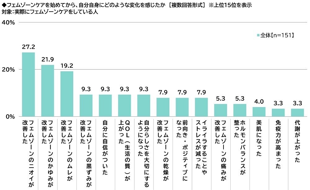 ILACY（アイラシイ）調べ　「実際にフェムゾーンケアをしている」全体の15%、30代では25%　フェムゾーンケアを始めた理由・目的TOP3　「フェムゾーンのニオイが気になった」「フェムゾーンのムレが気になった」「フェムゾーンのかゆみが気になった」