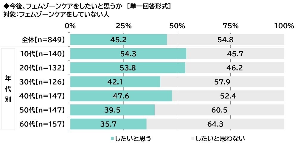 ILACY（アイラシイ）調べ　「実際にフェムゾーンケアをしている」全体の15%、30代では25%　フェムゾーンケアを始めた理由・目的TOP3　「フェムゾーンのニオイが気になった」「フェムゾーンのムレが気になった」「フェムゾーンのかゆみが気になった」