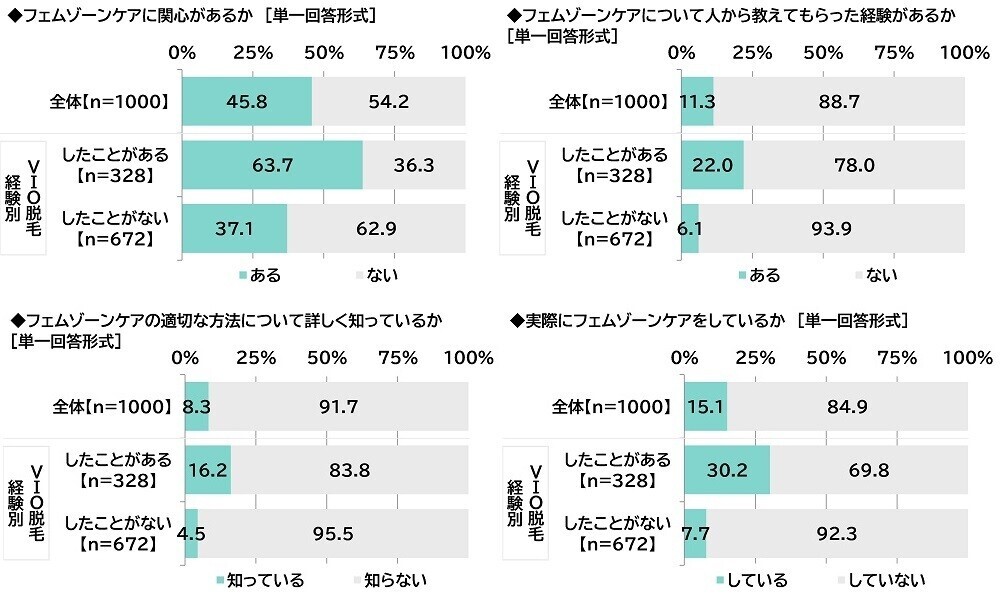 ILACY（アイラシイ）調べ　「実際にフェムゾーンケアをしている」全体の15%、30代では25%　フェムゾーンケアを始めた理由・目的TOP3　「フェムゾーンのニオイが気になった」「フェムゾーンのムレが気になった」「フェムゾーンのかゆみが気になった」