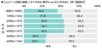 ILACY（アイラシイ）調べ　「実際にフェムゾーンケアをしている」全体の15%、30代では25%　フェムゾーンケアを始めた理由・目的TOP3　「フェムゾーンのニオイが気になった」「フェムゾーンのムレが気になった」「フェムゾーンのかゆみが気になった」