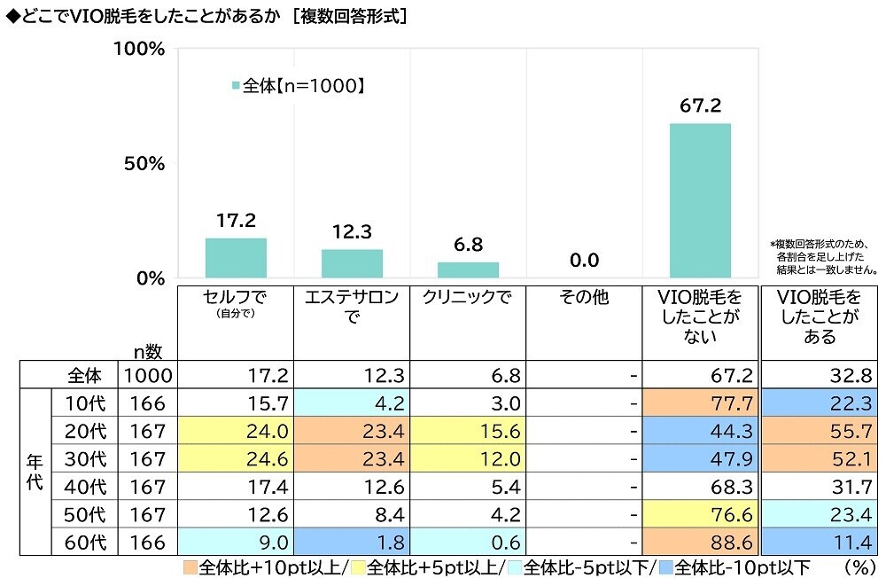 ILACY（アイラシイ）調べ　「実際にフェムゾーンケアをしている」全体の15%、30代では25%　フェムゾーンケアを始めた理由・目的TOP3　「フェムゾーンのニオイが気になった」「フェムゾーンのムレが気になった」「フェムゾーンのかゆみが気になった」