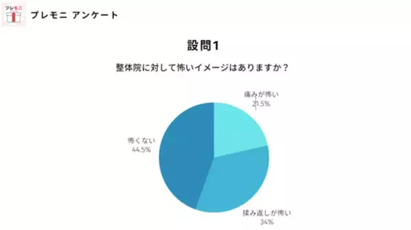 【整体院イメージ調査】98％が○○治療を望んでいる！つくば整体なら「すこやかケアー」