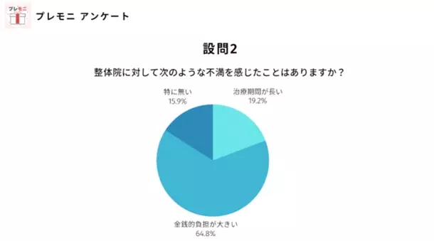 【整体院イメージ調査】98％が○○治療を望んでいる！つくば整体なら「すこやかケアー」