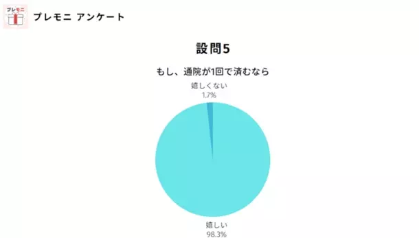 【整体院イメージ調査】98％が○○治療を望んでいる！つくば整体なら「すこやかケアー」