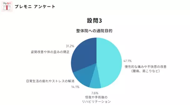 【整体院イメージ調査】98％が○○治療を望んでいる！つくば整体なら「すこやかケアー」