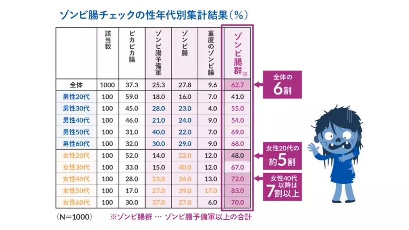 日本初の便秘外来を開設した小林弘幸教授が提唱する新キーワード「ゾンビ腸」　現代日本人の約6割が「ゾンビ腸」化　そのカラダの不調は、すべて“不腸”のせいだった！？「ゾンビ腸」書籍化を記念し、対策メニューも登場