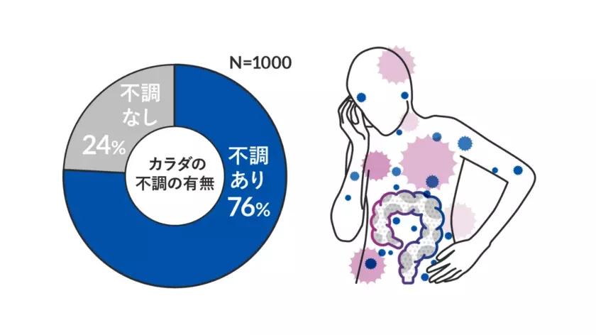 日本初の便秘外来を開設した小林弘幸教授が提唱する新キーワード「ゾンビ腸」　現代日本人の約6割が「ゾンビ腸」化　そのカラダの不調は、すべて“不腸”のせいだった！？「ゾンビ腸」書籍化を記念し、対策メニューも登場