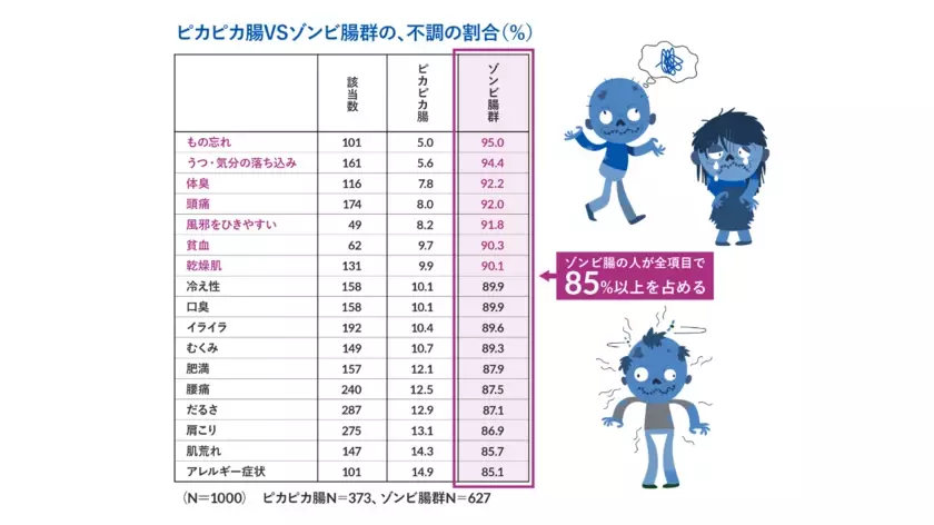 日本初の便秘外来を開設した小林弘幸教授が提唱する新キーワード「ゾンビ腸」　現代日本人の約6割が「ゾンビ腸」化　そのカラダの不調は、すべて“不腸”のせいだった！？「ゾンビ腸」書籍化を記念し、対策メニューも登場