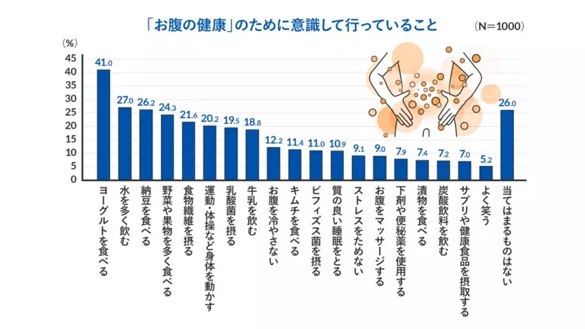 日本初の便秘外来を開設した小林弘幸教授が提唱する新キーワード「ゾンビ腸」　現代日本人の約6割が「ゾンビ腸」化　そのカラダの不調は、すべて“不腸”のせいだった！？「ゾンビ腸」書籍化を記念し、対策メニューも登場