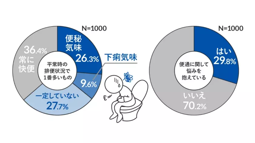 日本初の便秘外来を開設した小林弘幸教授が提唱する新キーワード「ゾンビ腸」　現代日本人の約6割が「ゾンビ腸」化　そのカラダの不調は、すべて“不腸”のせいだった！？「ゾンビ腸」書籍化を記念し、対策メニューも登場