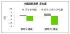 喜界島産のボタンボウフウ(長命草)に新機能「内臓脂肪低減作用」を確認、販売を強化