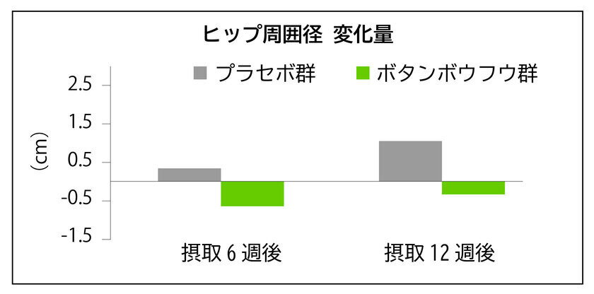 喜界島産のボタンボウフウ(長命草)に新機能「内臓脂肪低減作用」を確認、販売を強化