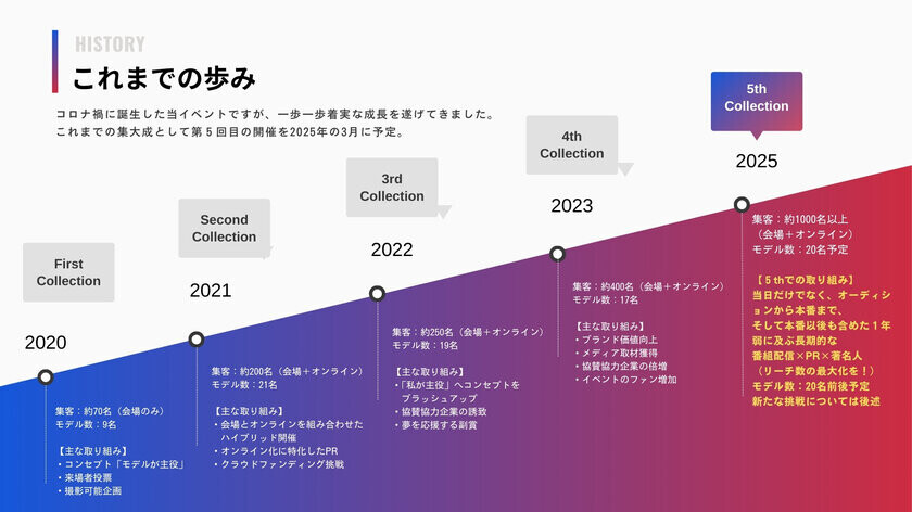 「全員主人公」のイマーシブドキュメンタリーショー　2025年3月に5回目の開催に伴い出演者募集開始