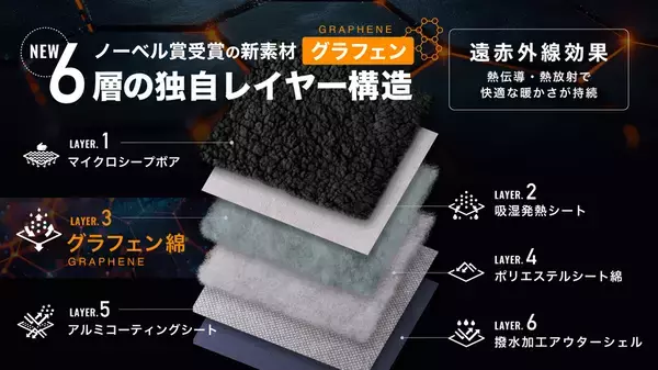 冬の車中泊を暖かくする「魔法瓶ブランケット」　電源不要でマイナス18℃でも暖かさを確保、第5弾がMakuakeにて先行販売開始