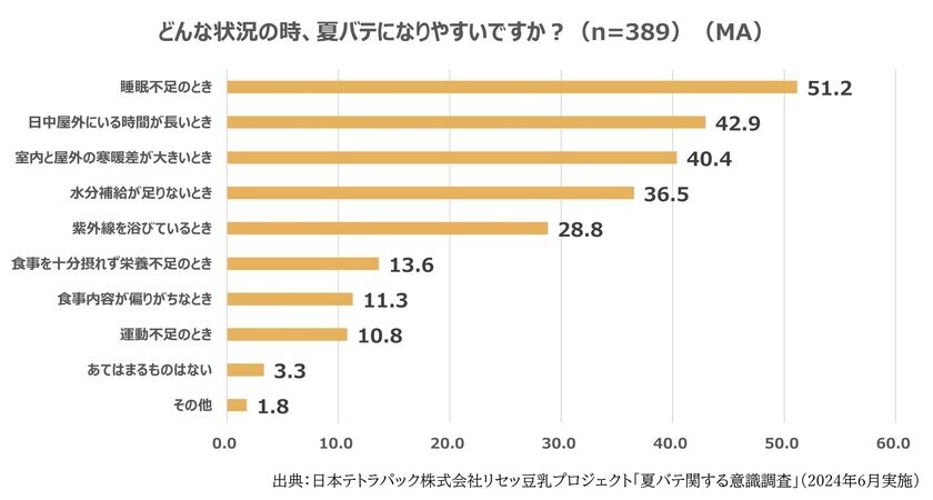 ＜「酷暑による身体の不調に関するアンケート調査」実施＞　7割の人が、今年の夏から秋にかけて「暑さが原因で“いつもより身体の不調を感じた”」と回答　油断大敵、酷暑の夏を過ぎた秋口に症状が出やすい“暑さ負債”とは