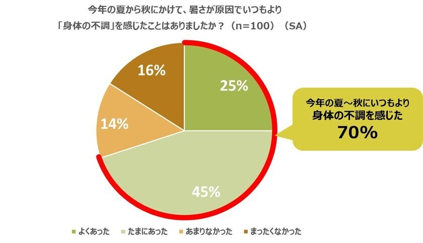 ＜「酷暑による身体の不調に関するアンケート調査」実施＞　7割の人が、今年の夏から秋にかけて「暑さが原因で“いつもより身体の不調を感じた”」と回答　油断大敵、酷暑の夏を過ぎた秋口に症状が出やすい“暑さ負債”とは