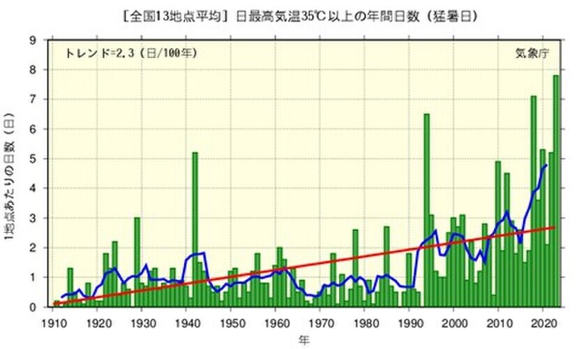 ＜「酷暑による身体の不調に関するアンケート調査」実施＞　7割の人が、今年の夏から秋にかけて「暑さが原因で“いつもより身体の不調を感じた”」と回答　油断大敵、酷暑の夏を過ぎた秋口に症状が出やすい“暑さ負債”とは