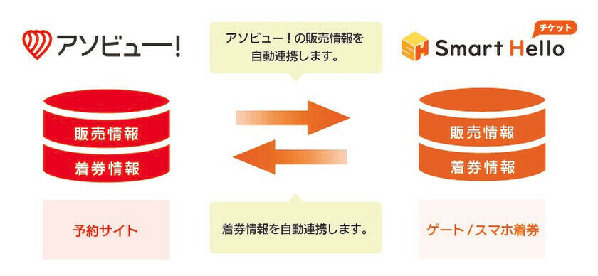 システム ディ、チケット管理システム『Smart Hello チケット』が遊び予約サイト「アソビュー！」と連携開始