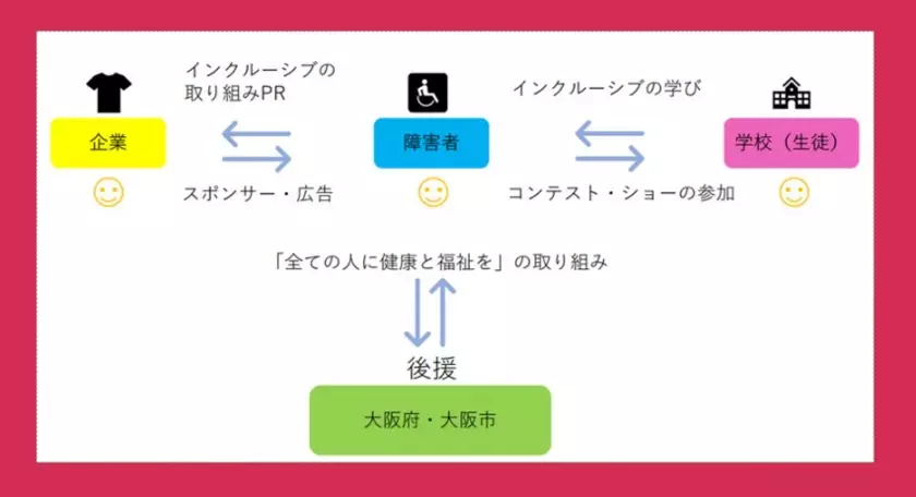 重症心身障害児者がモデルを務める「アダプティブファッションショー」開催のためのクラウドファンディングを実施、心斎橋PARCOで今秋開催