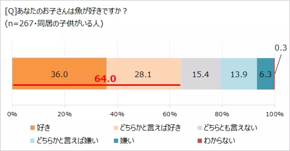 魚離れ、「食べたいけど食べられない」がホンネ!?　「ほぼ1000人にききました」が調査結果を発表。