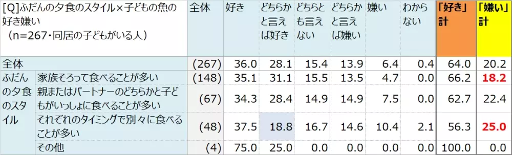 魚離れ、「食べたいけど食べられない」がホンネ!?　「ほぼ1000人にききました」が調査結果を発表。